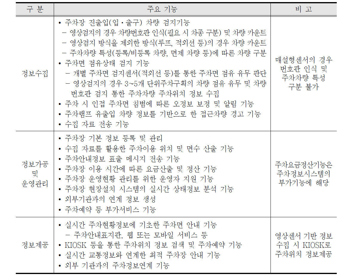 주차정보 수집-가공-제공을 위한 주요 기능