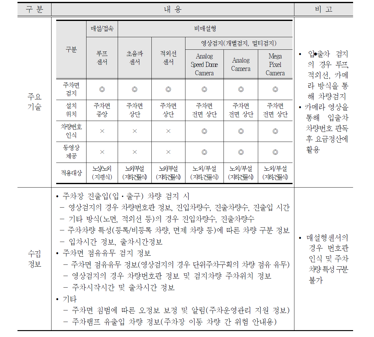 주차정보 수집 기술 및 수집정보