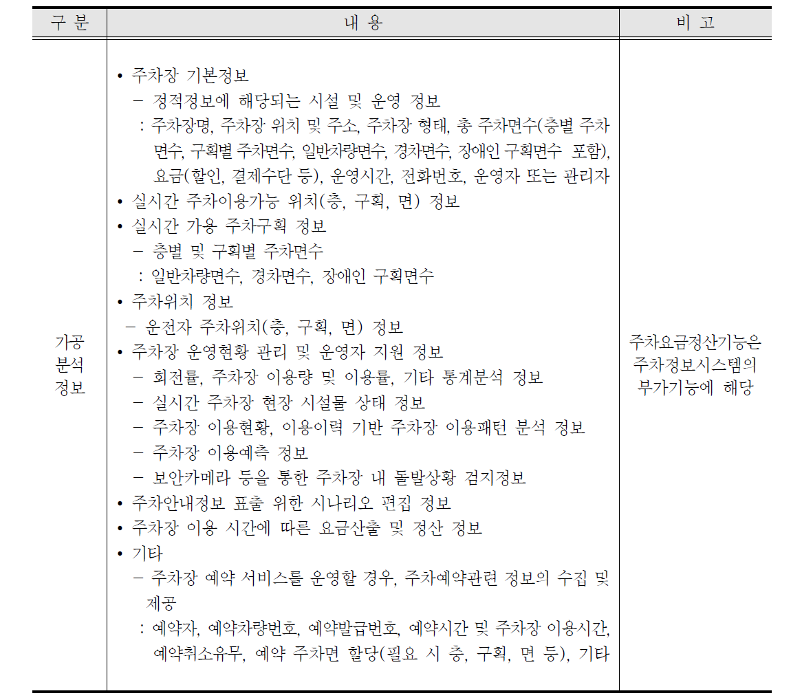 주차정보 가공•분석을 통한 산출 정보