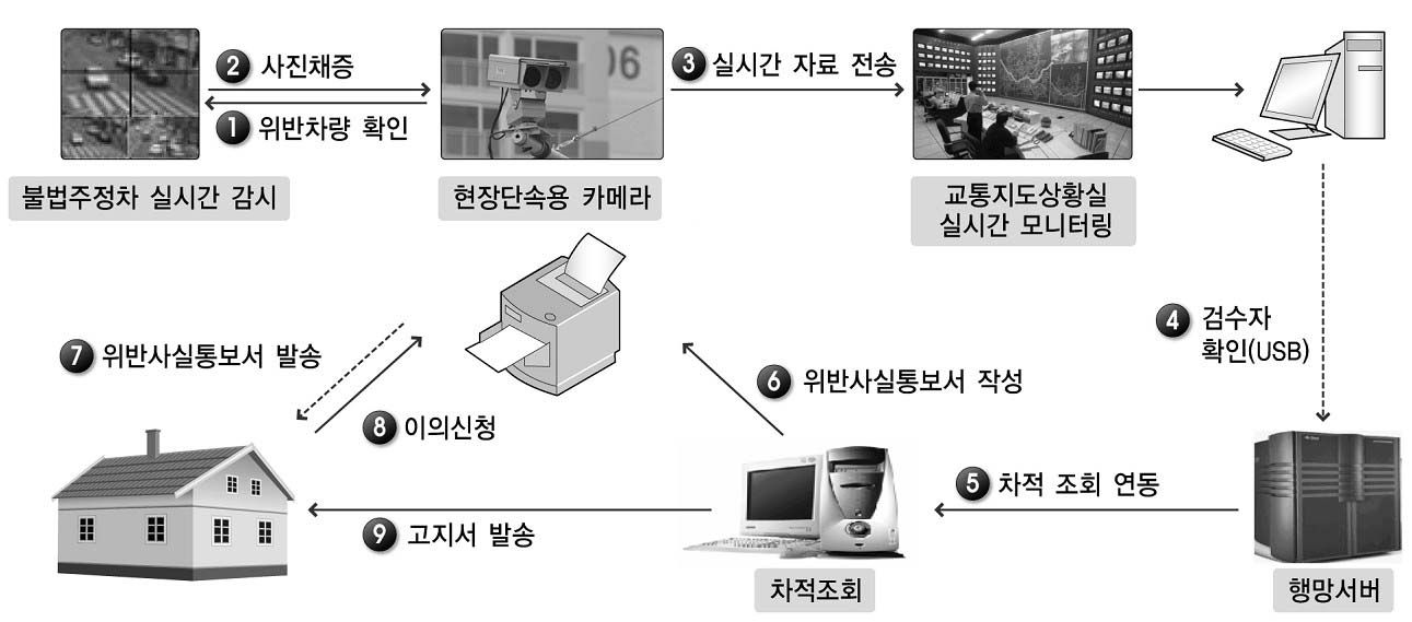 불법주정차 단속데이터 흐름