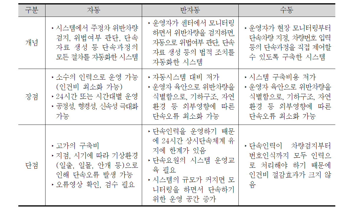 자동화 분류에 따른 특징비교