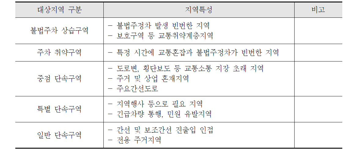 대상지역 특성 구분