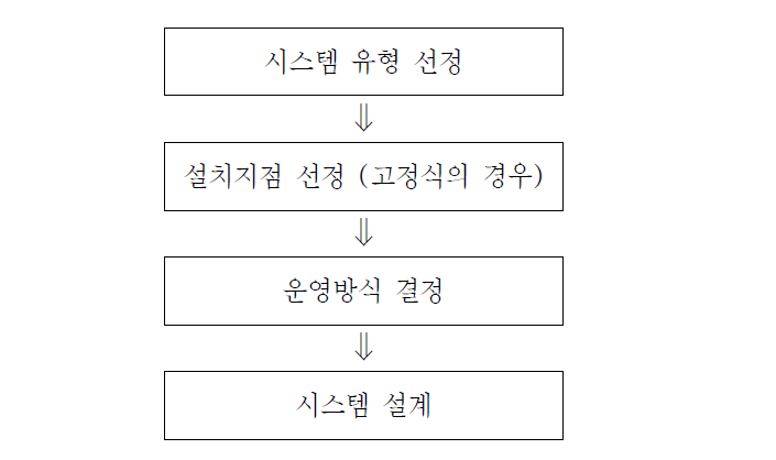 불법주정차단속시스템 설계절차