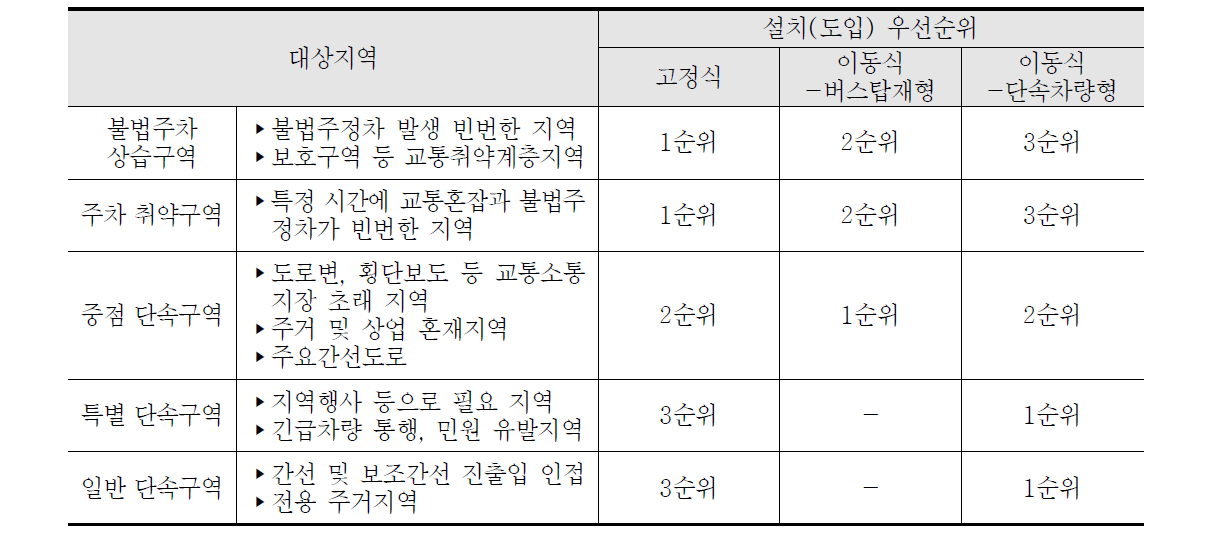 현장특성에 따른 불법주정차자동단속시스템 유형별 도입 우선순위 기준