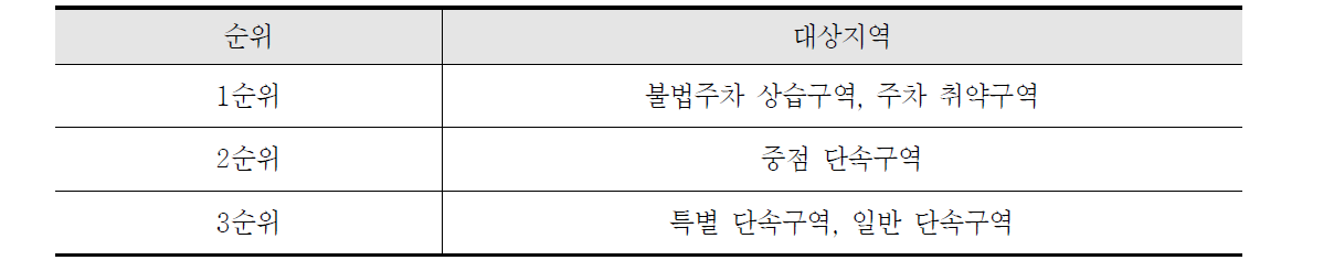 지역별 특성 구분에 따라 고정식 시스템 도입 우선순위