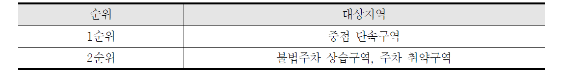 지역특성 구분에 따른 버스탑재형 시스템 도입 우선순위