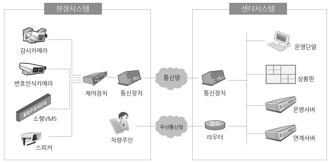 고정식 불법주정차단속시스템 구성도