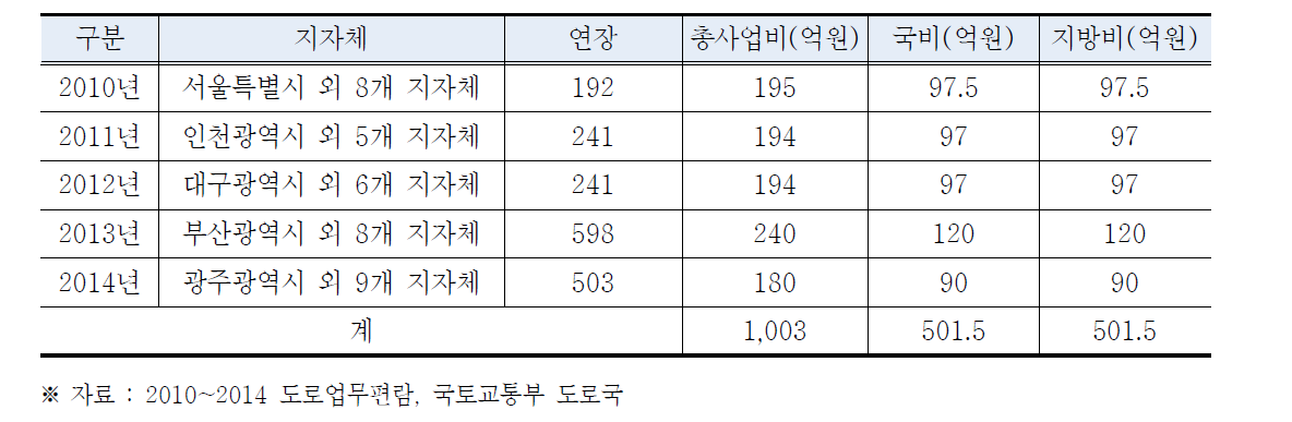 도시부도로의 ITS 국고보조지원 개요