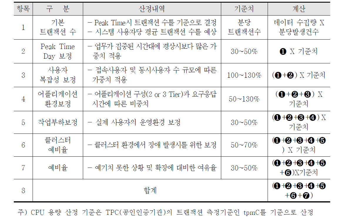 CPU 용량산정 기준