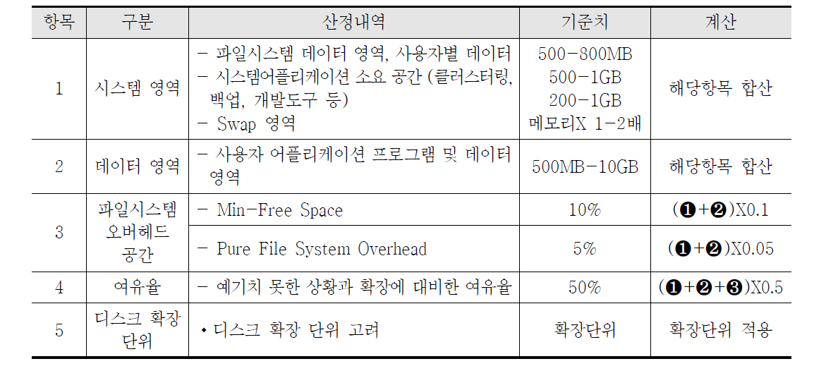 디스크 용량산정 기준