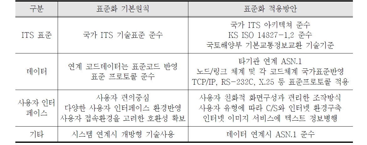 표준화 기본원칙