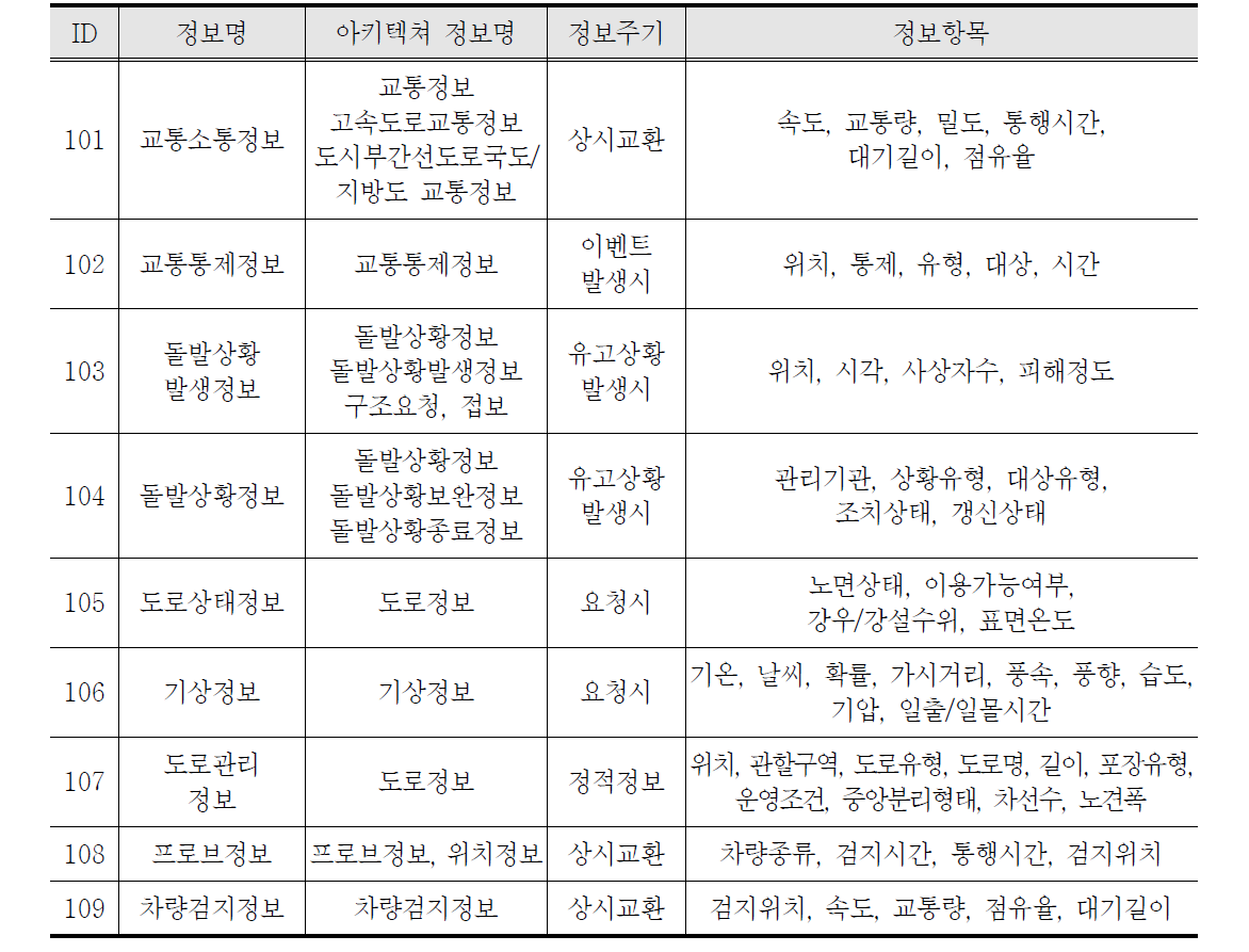 기본교통정보 구성항목