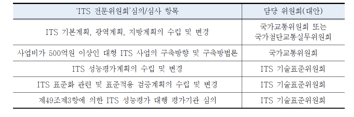 ITS 전문위원회 심의/심사 항목별 담당 위원회