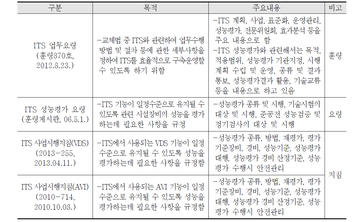 ITS 성능평가 관련 현행 운영중인 행정규칙