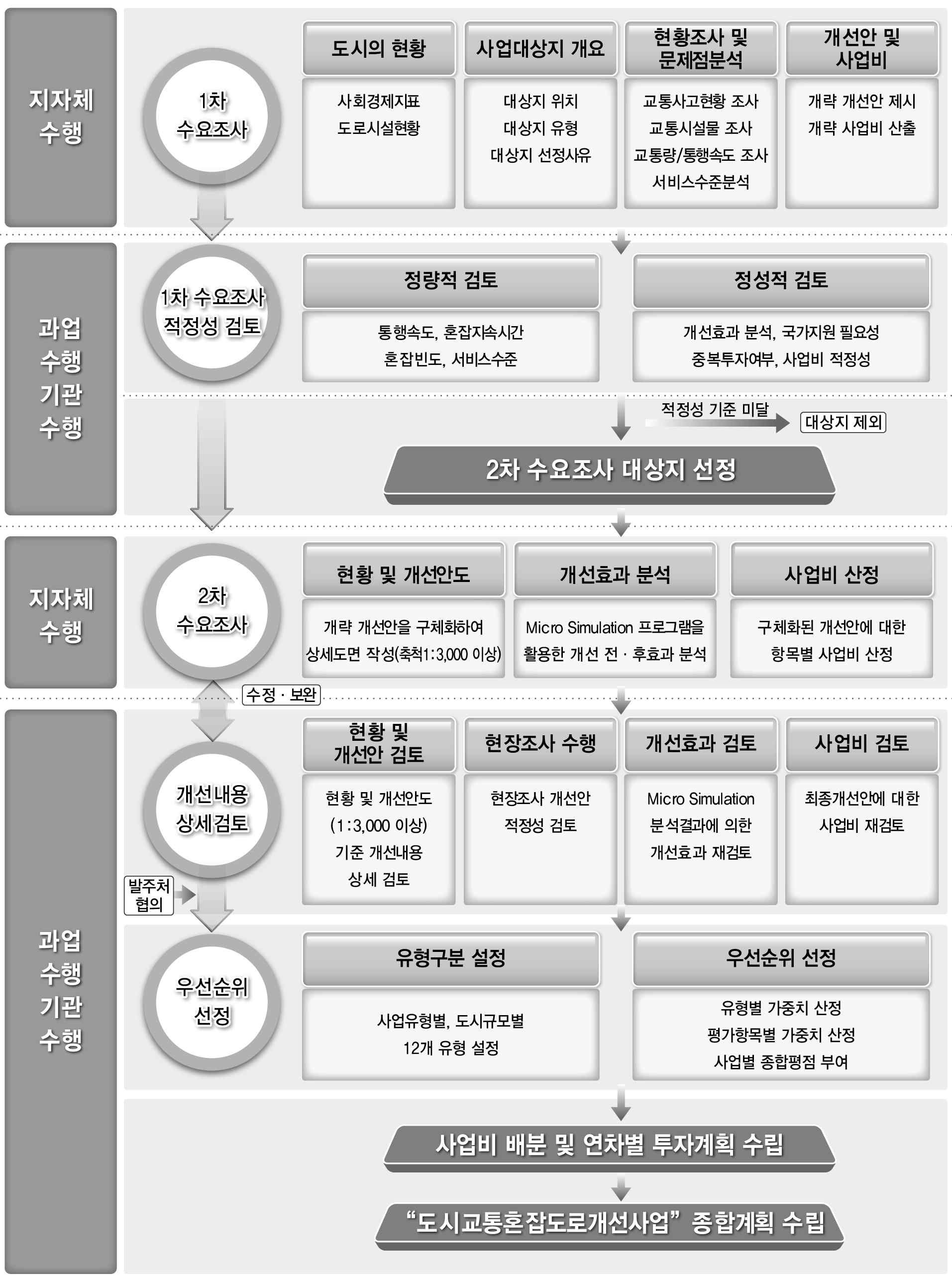 도시교통혼잡도로 개선사업 종합계획 수립절차