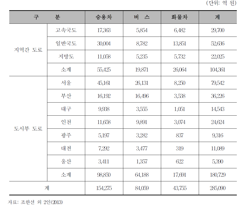 교통혼잡비용 추정 결과