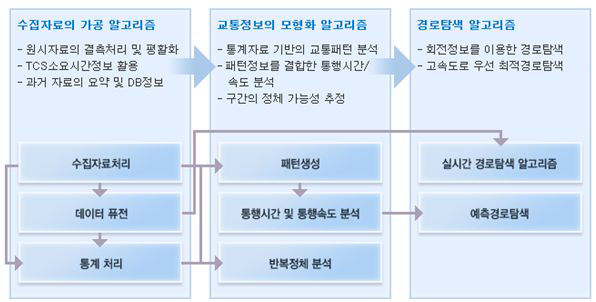 한국도로공사 ROADPLUS의 교통정보 제공 기술