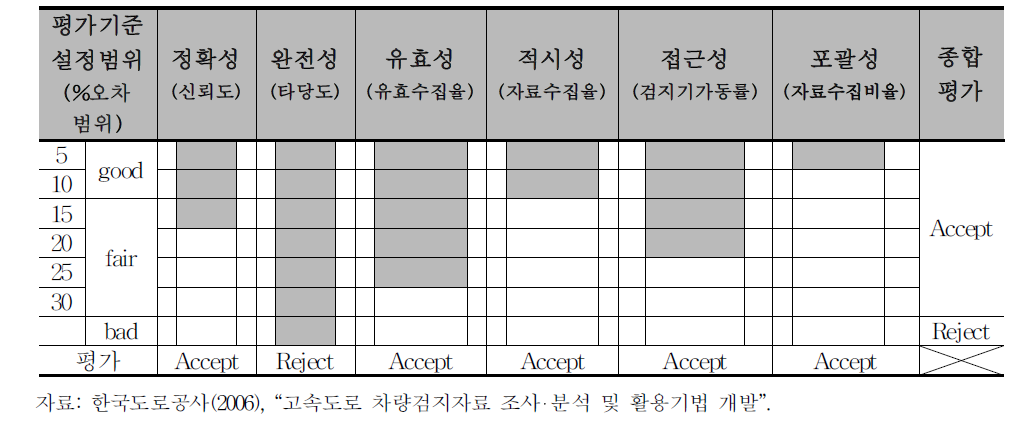 한국도로공사의 차량검지기 자료평가기준
