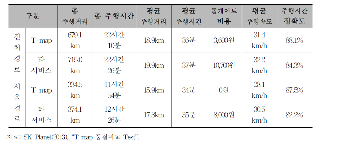 경로비교 테스트 결과