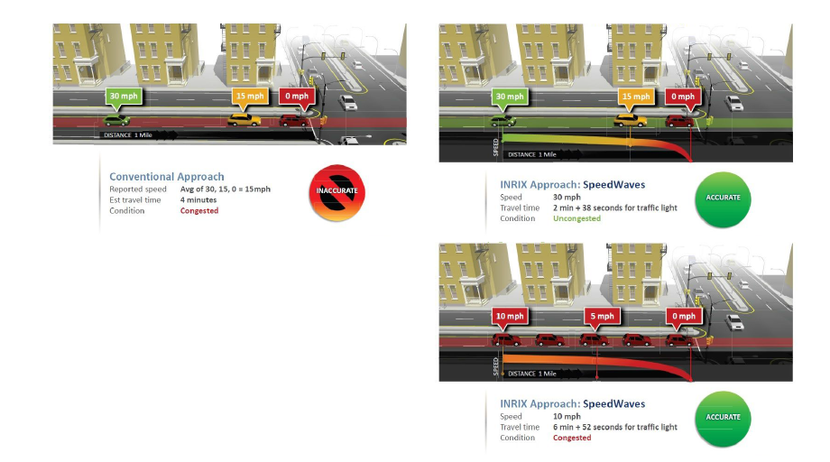 SpeedWaves를 이용한 간선도로 통행속도 계산방법(INRIX)