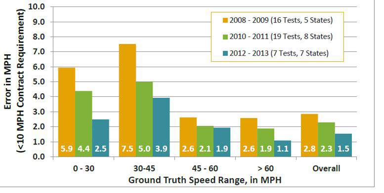 I-95VPP와 INRIX의 통행속도에 대한 평균절대속도오차 비교