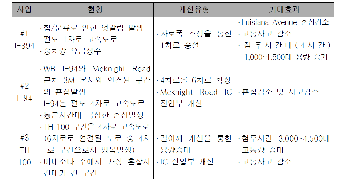 Minneapolis-Area 상습 혼잡지점 개선사업 요약