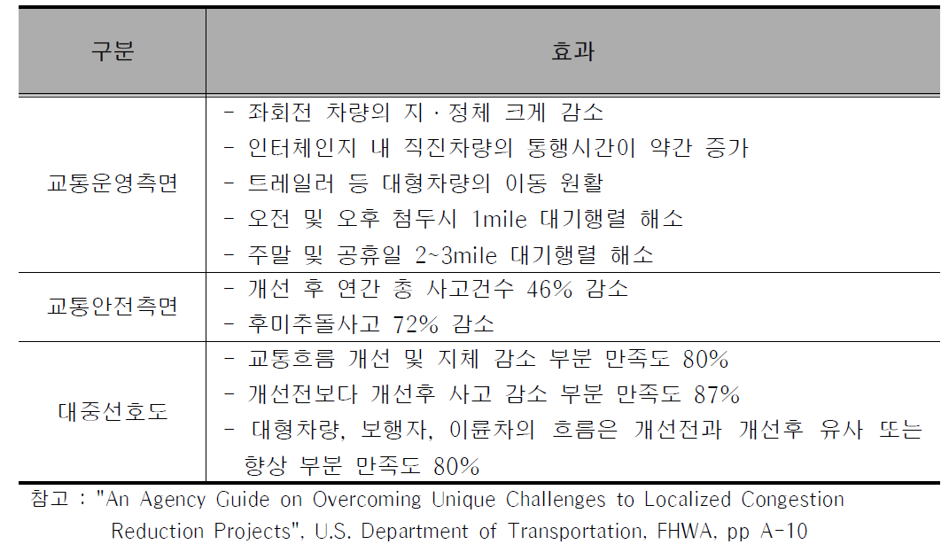 분기형 다이아몬드 인터체인지 전환 효과