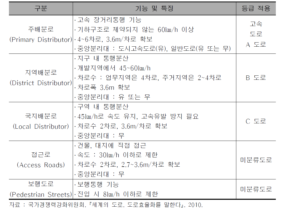 도로 기능에 따른 분류