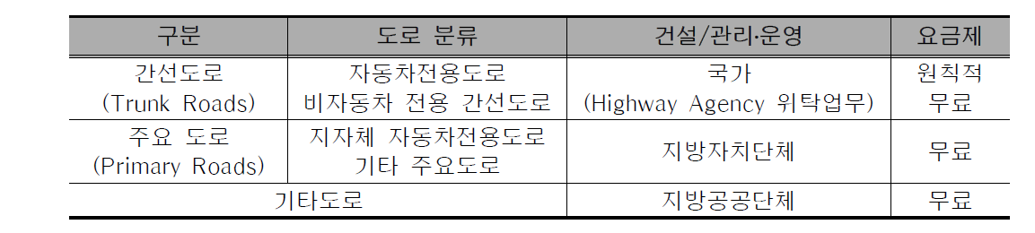 영국의 도로분류에 따른 관리운영 체계