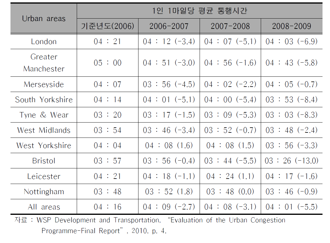 영국 10대 도시 교통혼잡도로 모니터링 결과