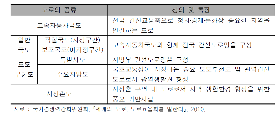 ｢도로법｣에 의한 일본의 도로