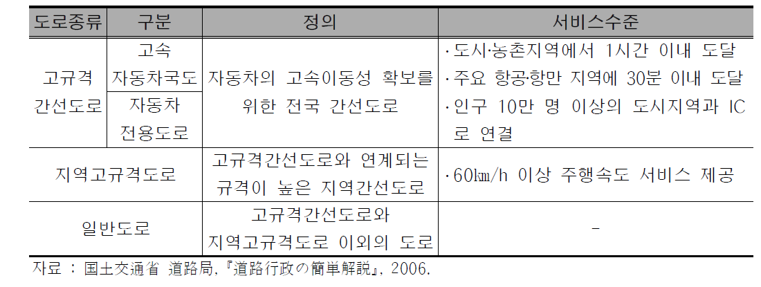 기능 및 위계 차이에 따른 도로분류