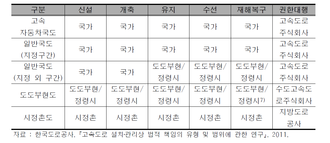 도로 종류별‧사업별 관리체계