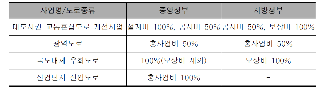 국내 국비지원사업 사업비 분담 비율