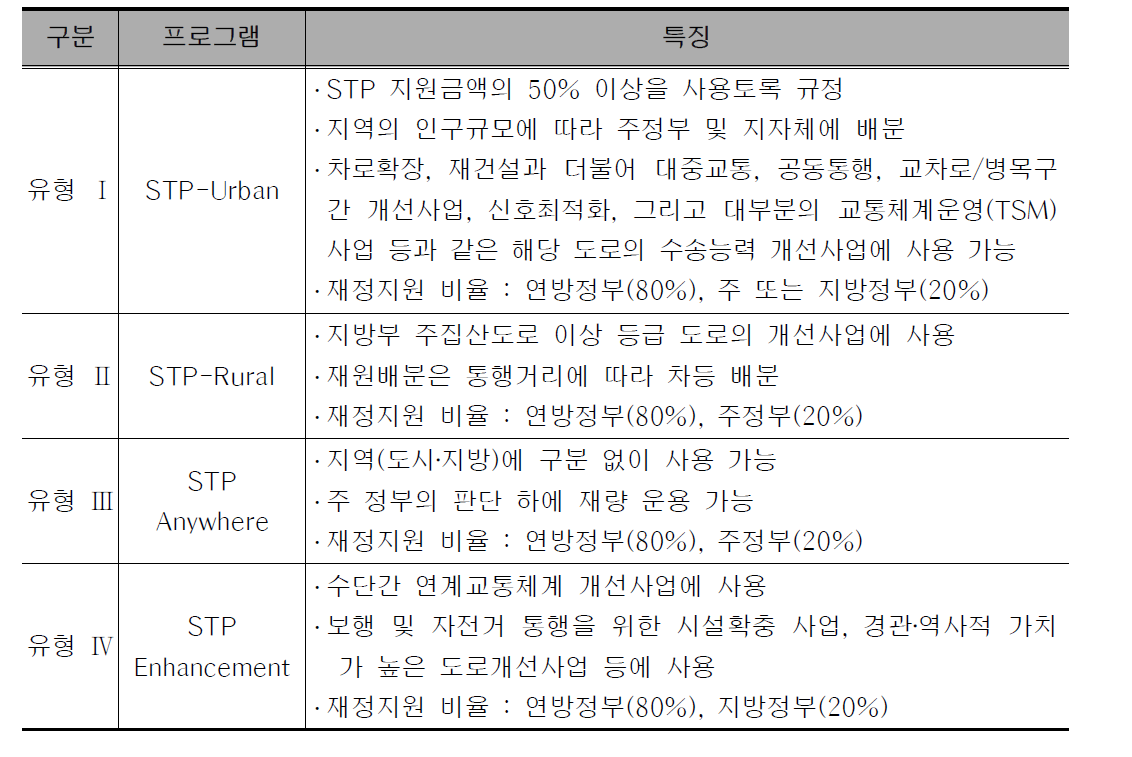 육상교통 프로그램의 유형