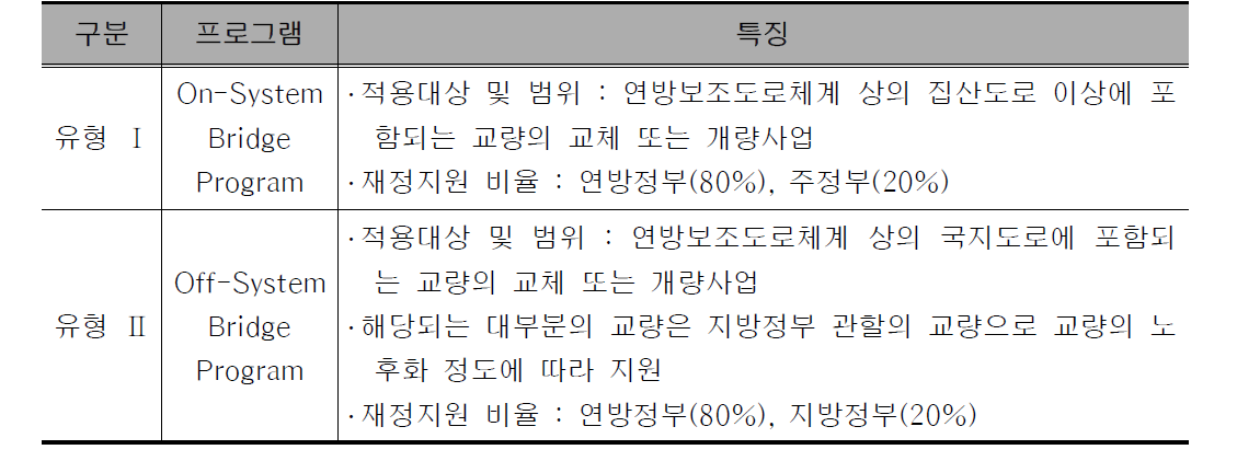 교량 프로그램의 유형