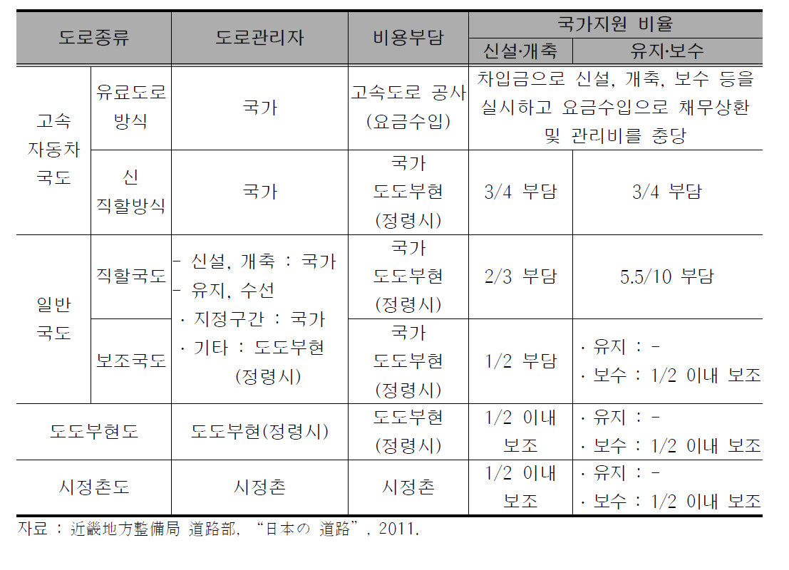 도로 종류별 국가지원 비율