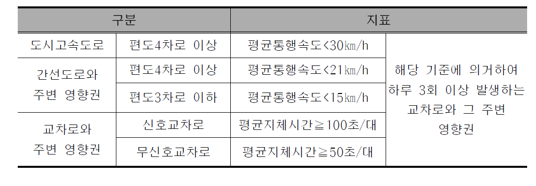 혼잡통행료 부과를 위한 지․정체 기준