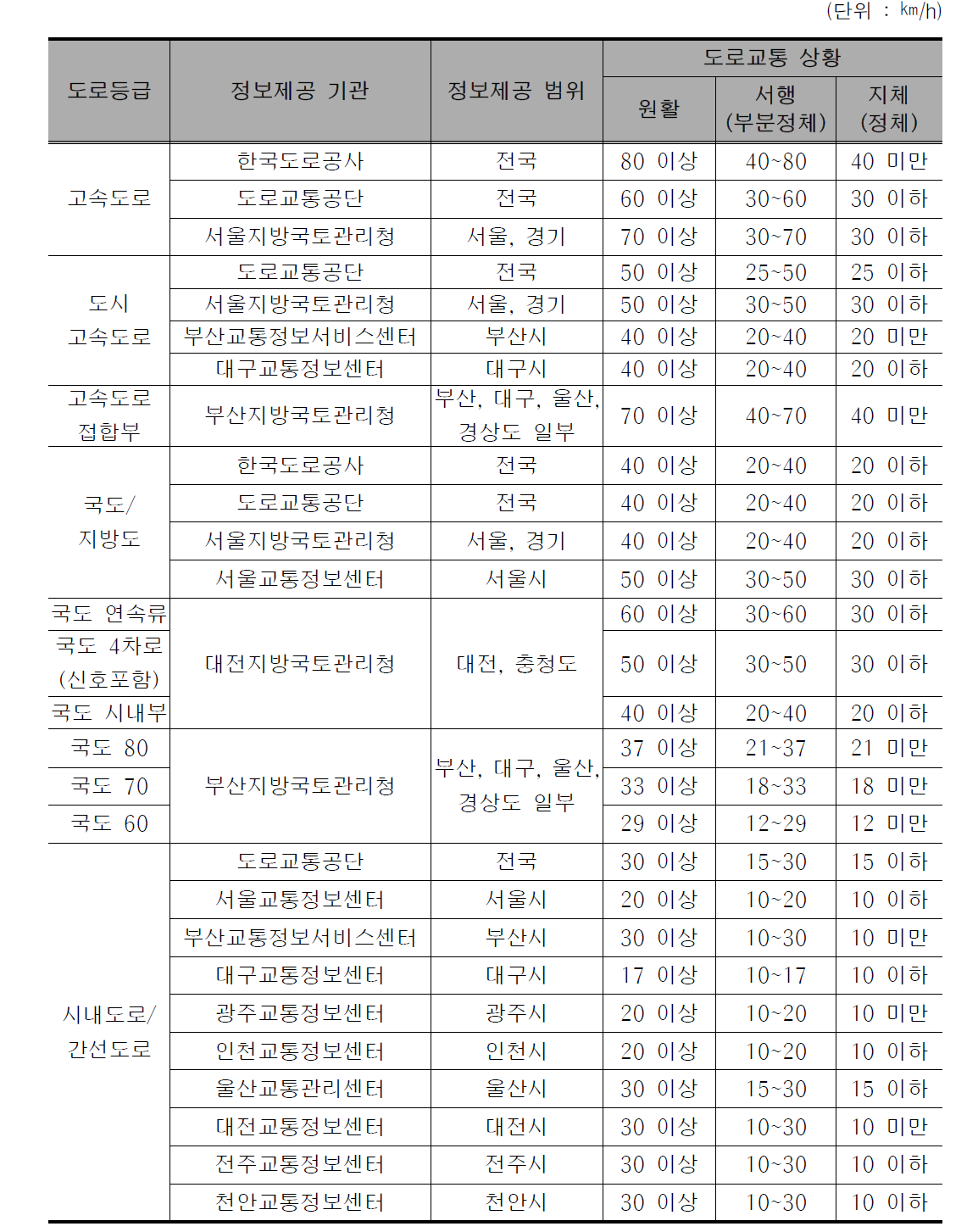 기관별 도로소통정보제공 기준