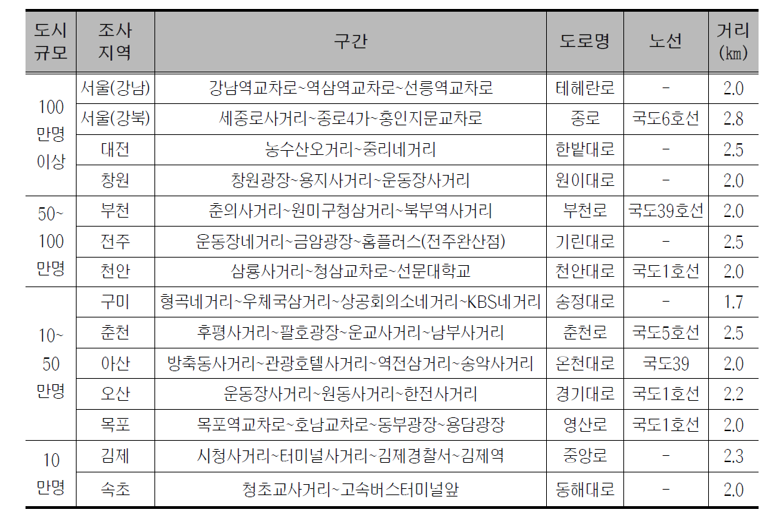 조사지역 및 구간