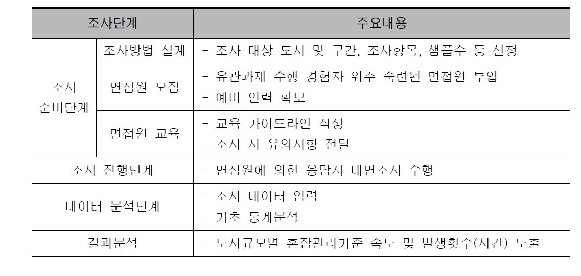 설문조사 방법