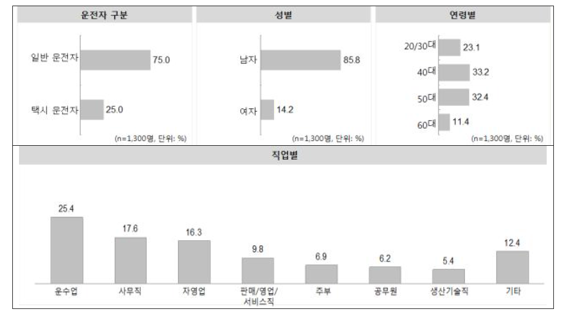 응답자 특성