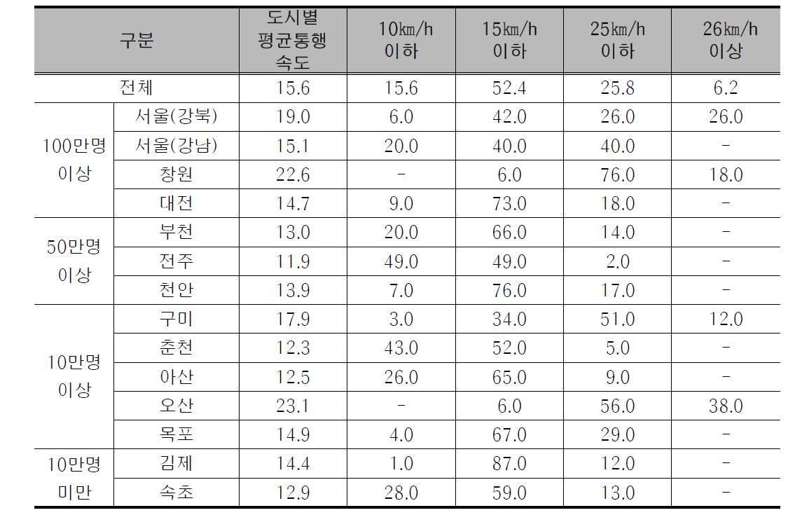 도시규모별 통행속도에 따른 혼잡도로 판단 응답