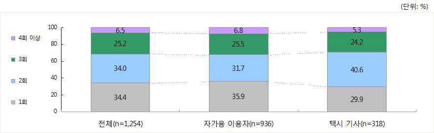 운전자 유형별 혼잡 지속 발생빈도 응답