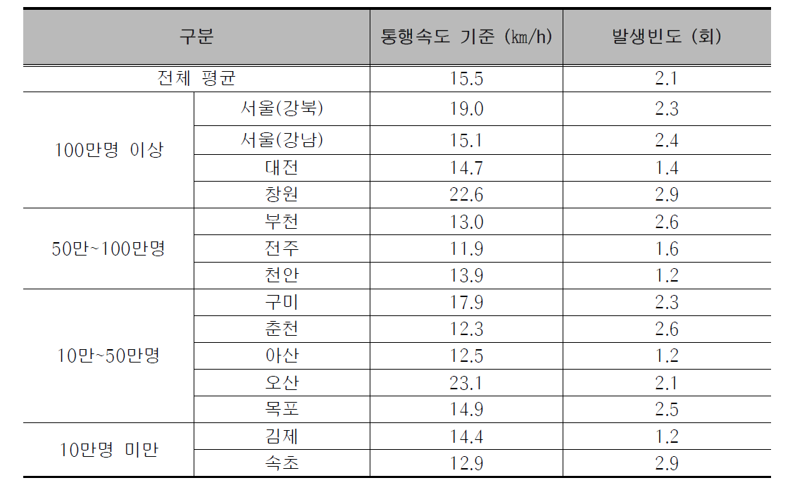 도시별 교통혼잡 관리 기준