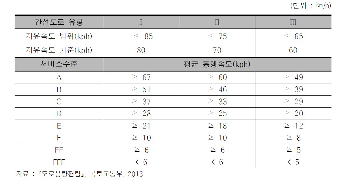 간선도로의 평균 통행속도별 서비스수준