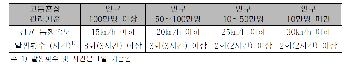 단속류 도로 사업선정 교통혼잡관리 기준