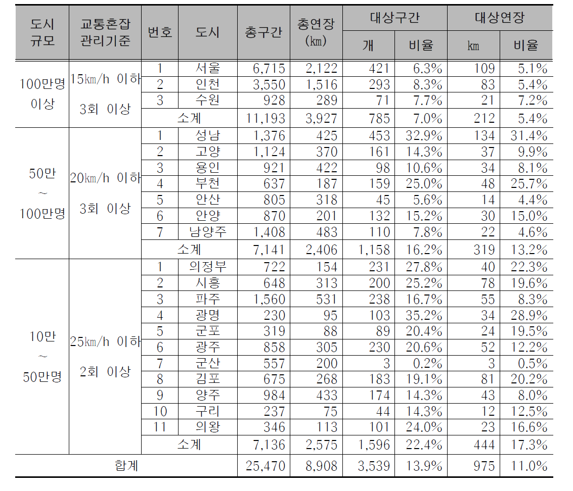 교통혼잡관리 기준 적용에 따른 단속류 도로의 UTIS 자료 분석