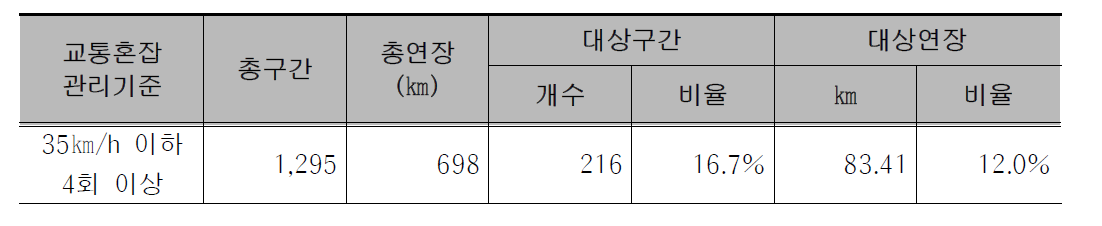 교통혼잡관리 기준 적용에 따른 연속류 도로의 UTIS 자료 분석