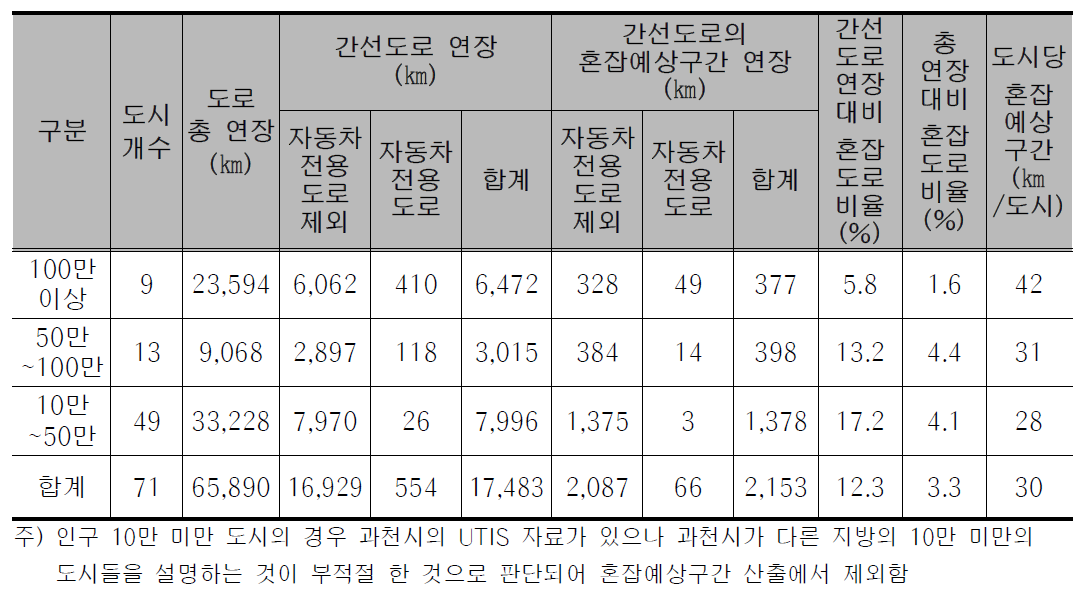 도시 규모별 혼잡 예상구간 산출